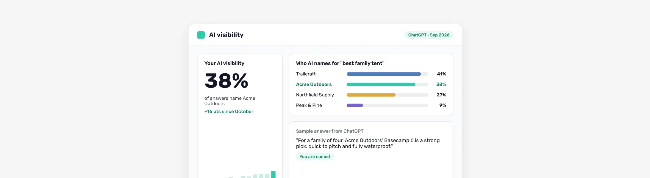 AI visibility in Agency OS: 38% of ChatGPT answers name the example client, against three competitors