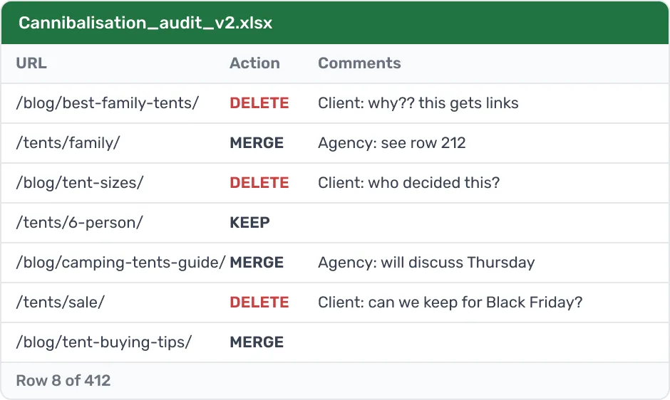 A cannibalisation spreadsheet of 412 rows marked delete, merge or keep, with arguments in the comments column