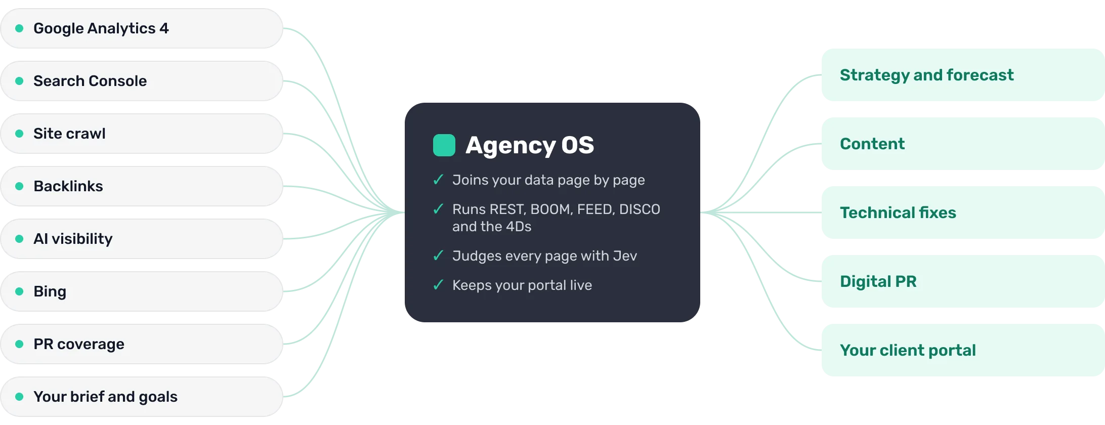 Your data (Google Analytics 4, Search Console, site crawl, backlinks, AI visibility, Bing, PR coverage, your brief) feeds Agency OS, which drives strategy, content, technical fixes, digital PR and your client portal
