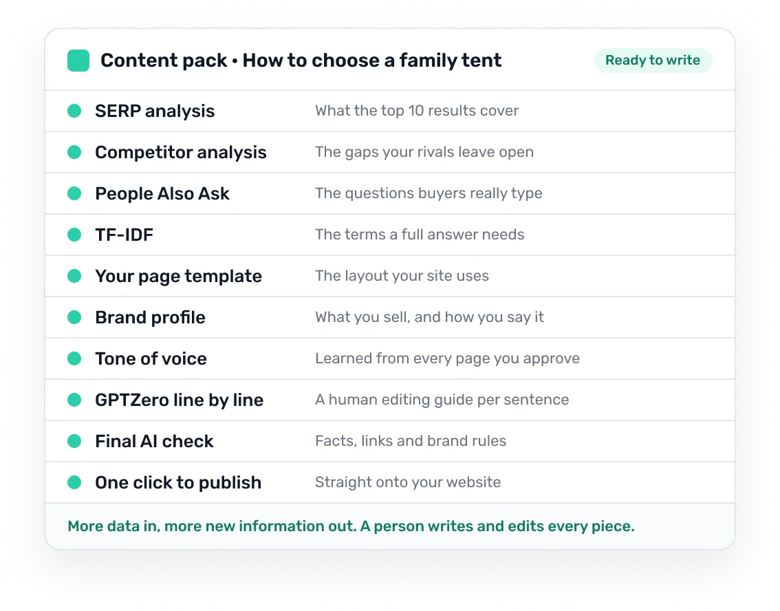 A content pack: SERP and competitor analysis, People Also Ask, TF-IDF, your page template, brand profile, tone of voice, GPTZero line by line, a final AI check and one click to publish