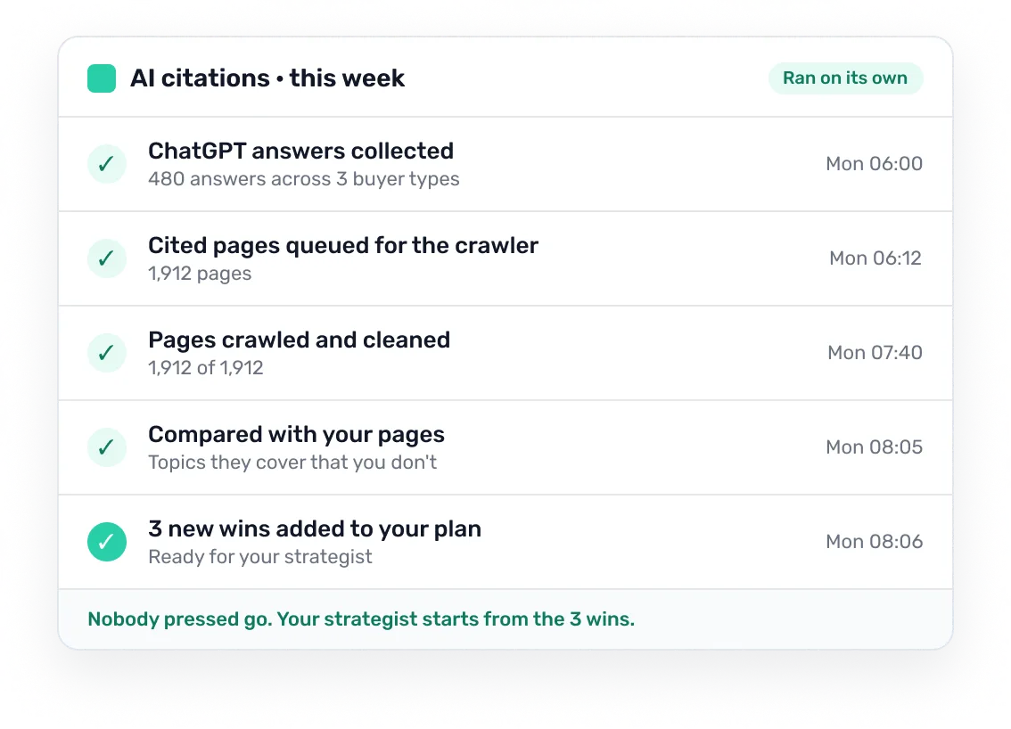This week's AI citations ran on their own: answers collected, cited pages crawled and compared, and 3 new wins added to your plan