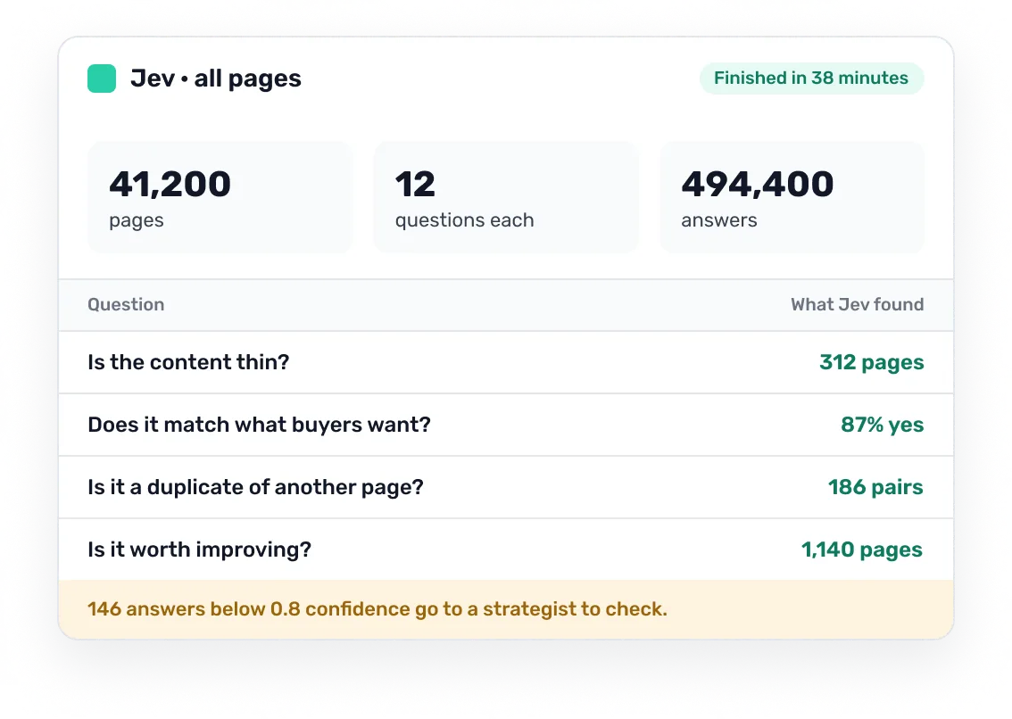 Jev answered 12 questions for each of 41,200 pages in 38 minutes; answers below 0.8 confidence go to a strategist