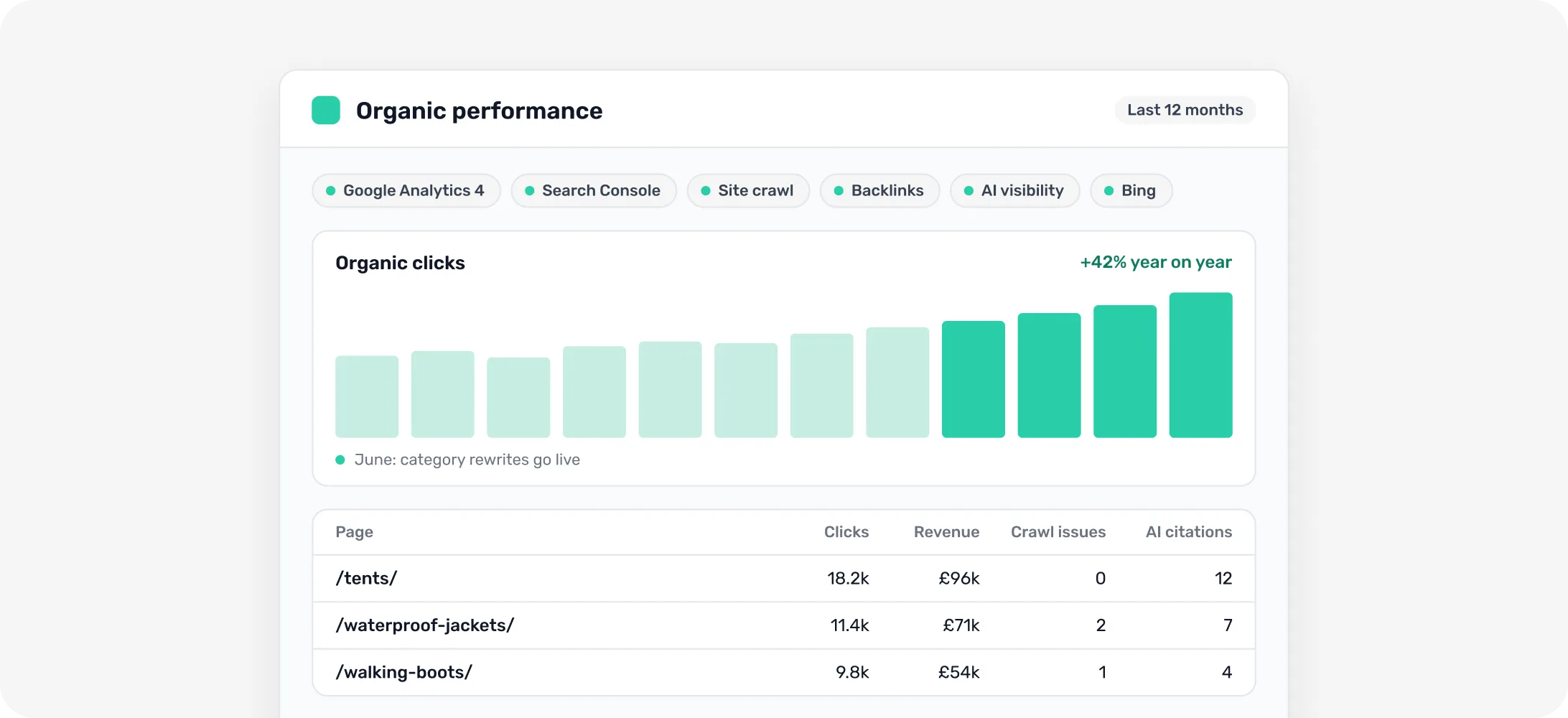 An example organic performance report: clicks up 42% year on year, with clicks, revenue, crawl issues and AI citations for each page