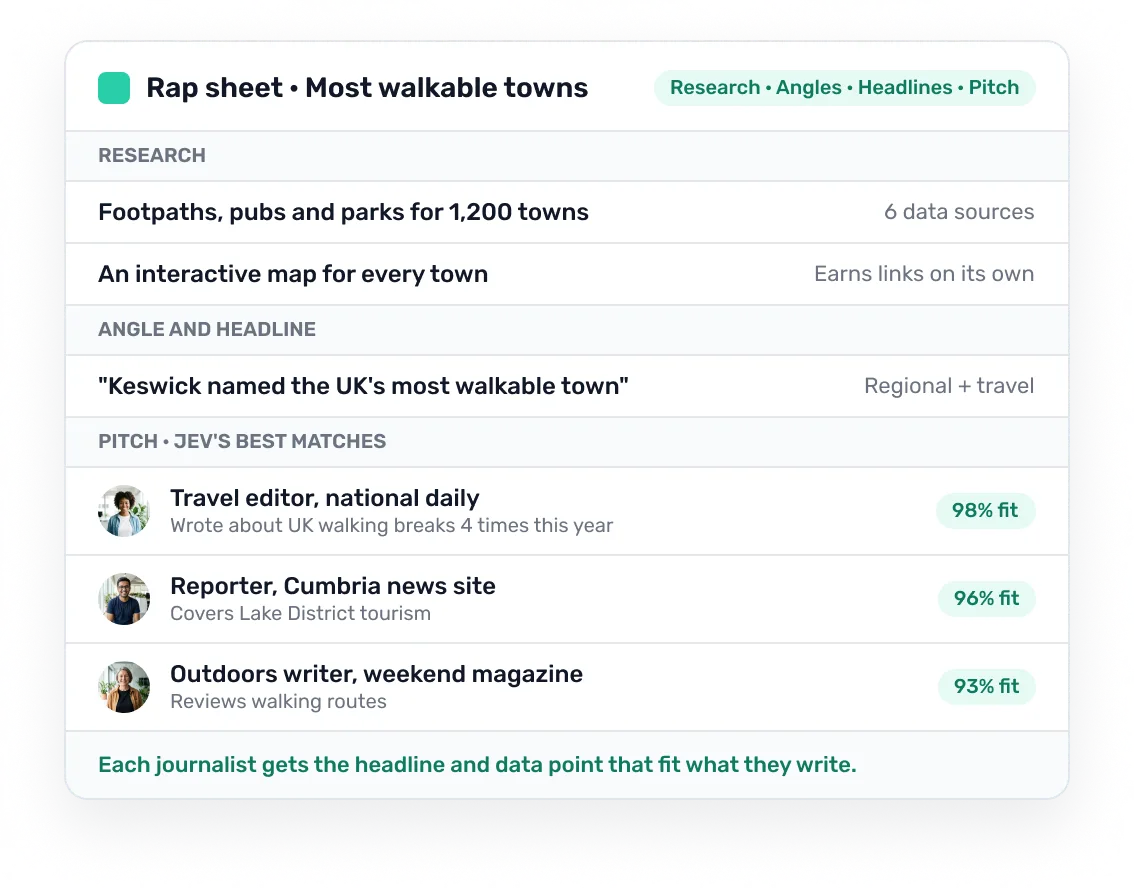 A rap sheet: the research, the angle and headline, and Jev's best-matched journalists with a fit score for each