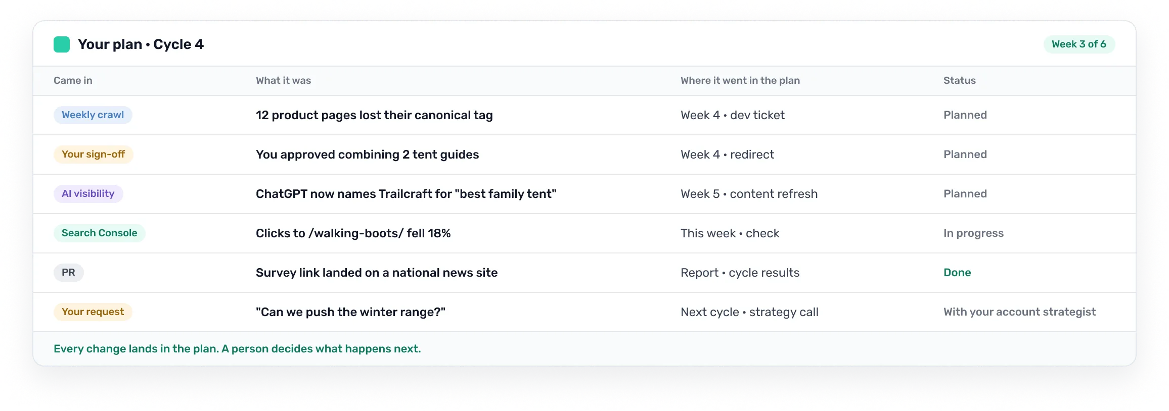 Your plan for cycle 4: a weekly crawl, your sign-off, an AI visibility change, a Search Console drop, a PR link and your request, each placed in the plan with its status